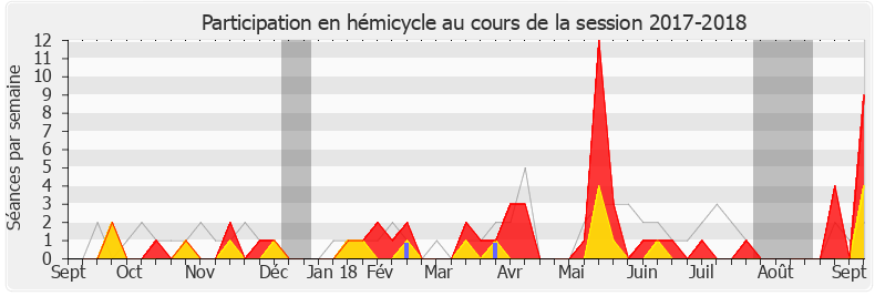 Participation hemicycle-20172018 de Philippe Bolo