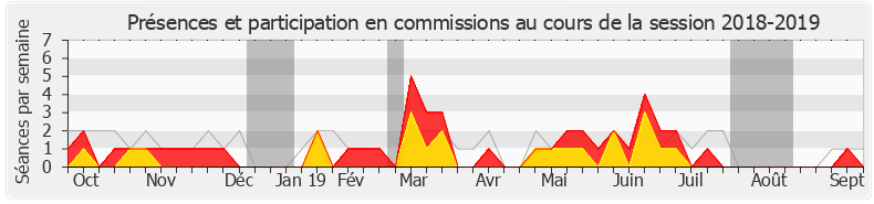 Participation commissions-20182019 de Philippe Bolo