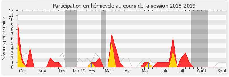 Participation hemicycle-20182019 de Philippe Bolo