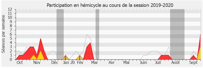 Participation hemicycle-20192020 de Philippe Bolo