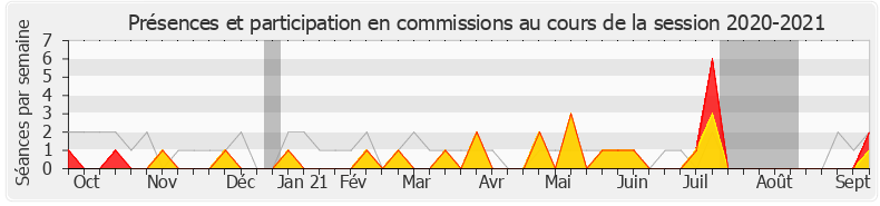 Participation commissions-20202021 de Philippe Bolo