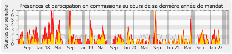 Participation commissions-legislature de Philippe Bolo