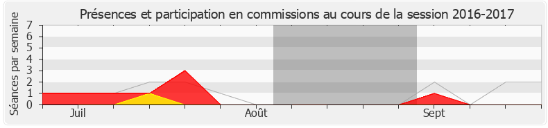 Participation commissions-20162017 de Philippe Chalumeau