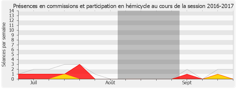 Participation globale-20162017 de Philippe Chalumeau