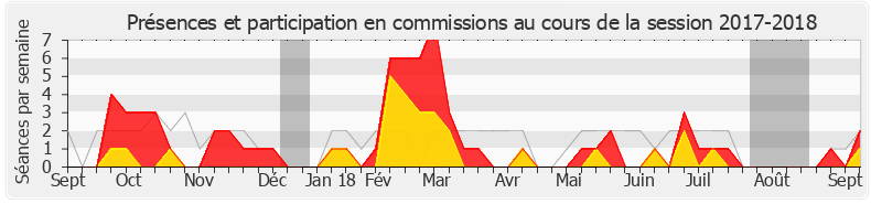 Participation commissions-20172018 de Philippe Chalumeau