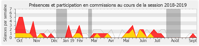 Participation commissions-20182019 de Philippe Chalumeau