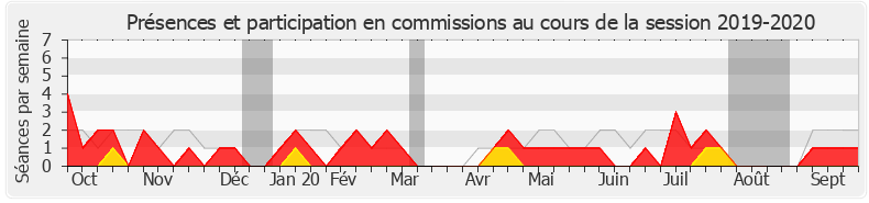 Participation commissions-20192020 de Philippe Chalumeau