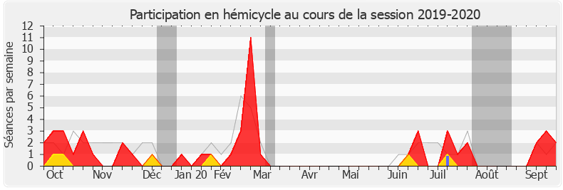 Participation hemicycle-20192020 de Philippe Chalumeau