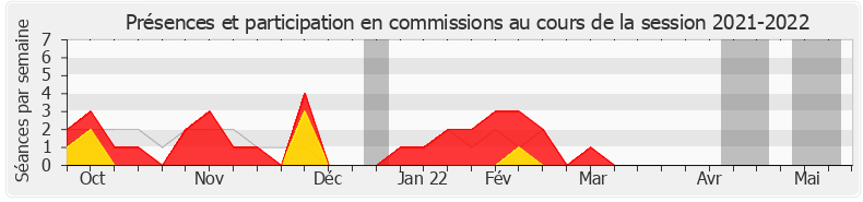 Participation commissions-20212022 de Philippe Chalumeau