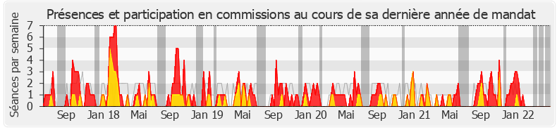 Participation commissions-legislature de Philippe Chalumeau