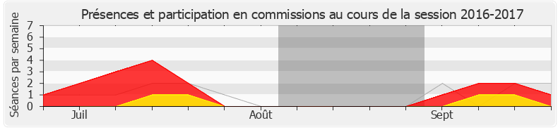 Participation commissions-20162017 de Philippe Chassaing