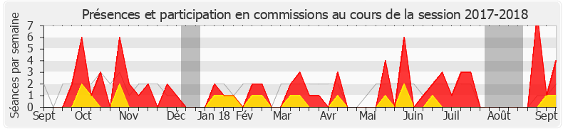 Participation commissions-20172018 de Philippe Chassaing