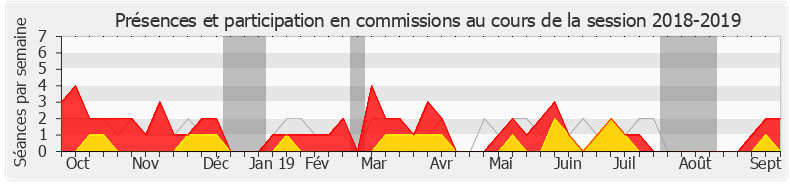 Participation commissions-20182019 de Philippe Chassaing