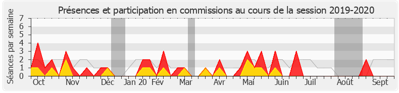 Participation commissions-20192020 de Philippe Chassaing