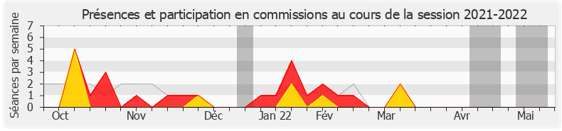 Participation commissions-20212022 de Philippe Chassaing
