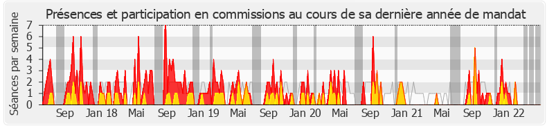 Participation commissions-legislature de Philippe Chassaing