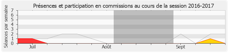 Participation commissions-20162017 de Philippe Dunoyer