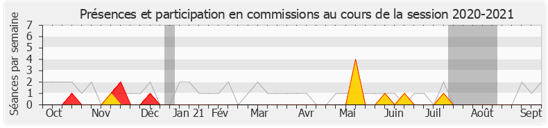 Participation commissions-20202021 de Philippe Dunoyer