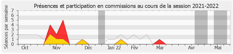 Participation commissions-20212022 de Philippe Dunoyer