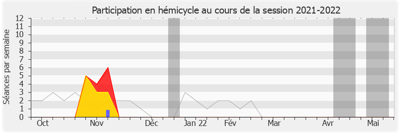 Participation hemicycle-20212022 de Philippe Dunoyer