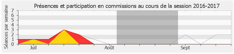 Participation commissions-20162017 de Philippe Folliot