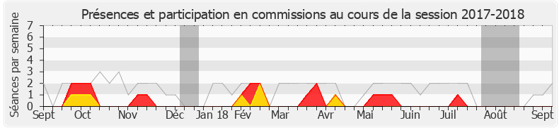 Participation commissions-20172018 de Philippe Folliot