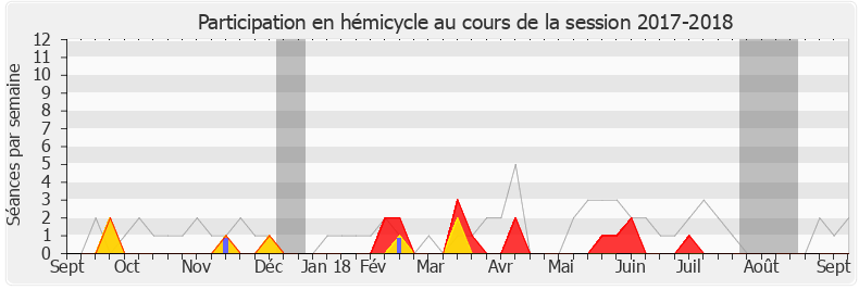 Participation hemicycle-20172018 de Philippe Folliot