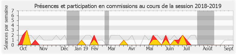 Participation commissions-20182019 de Philippe Folliot