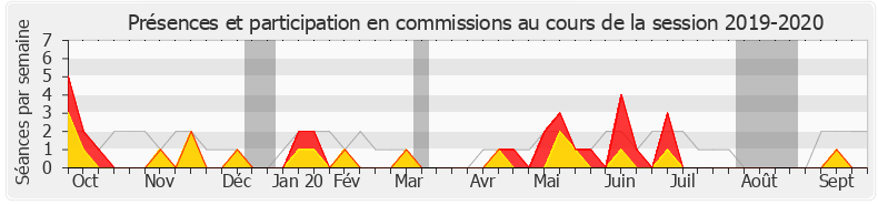 Participation commissions-20192020 de Philippe Folliot