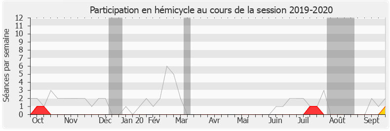 Participation hemicycle-20192020 de Philippe Folliot