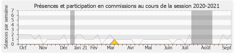 Participation commissions-20202021 de Philippe Folliot