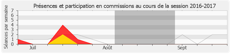 Participation commissions-20162017 de Philippe Gomès