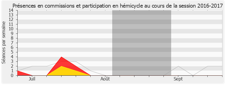 Participation globale-20162017 de Philippe Gomès