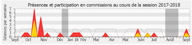 Participation commissions-20172018 de Philippe Gomès