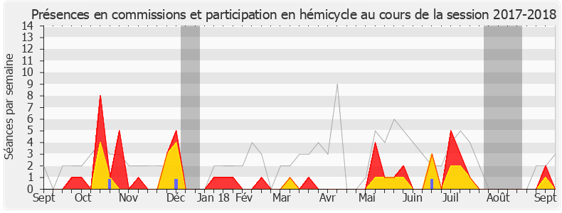 Participation globale-20172018 de Philippe Gomès
