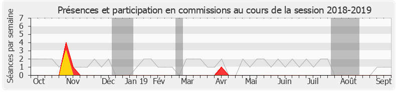 Participation commissions-20182019 de Philippe Gomès