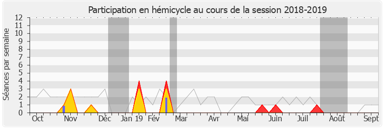 Participation hemicycle-20182019 de Philippe Gomès