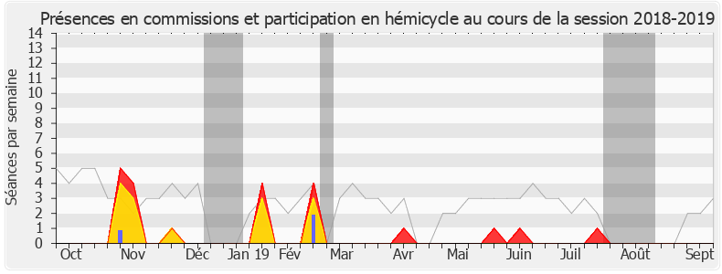 Participation globale-20182019 de Philippe Gomès