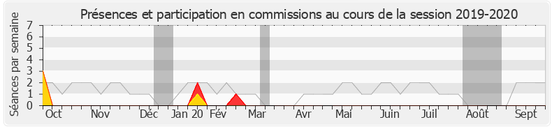 Participation commissions-20192020 de Philippe Gomès