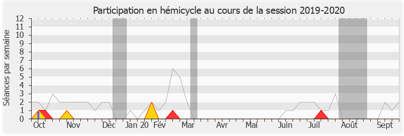 Participation hemicycle-20192020 de Philippe Gomès