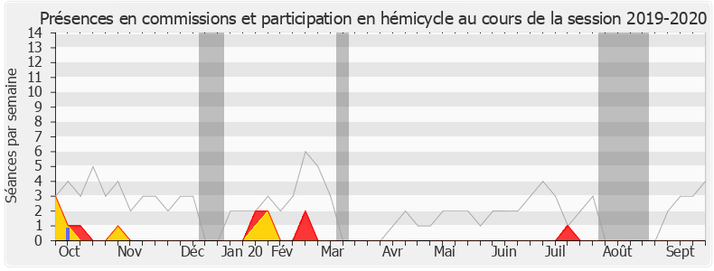 Participation globale-20192020 de Philippe Gomès