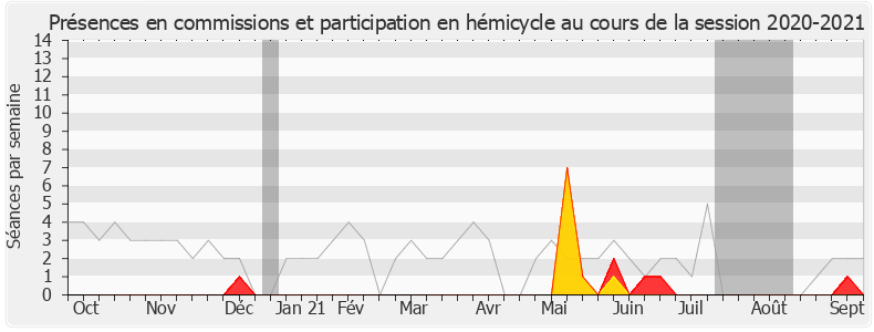 Participation globale-20202021 de Philippe Gomès