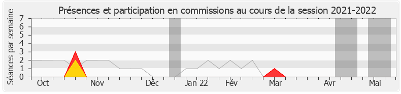 Participation commissions-20212022 de Philippe Gomès