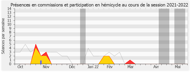 Participation globale-20212022 de Philippe Gomès
