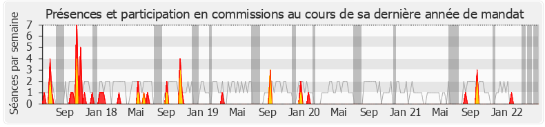 Participation commissions-legislature de Philippe Gomès
