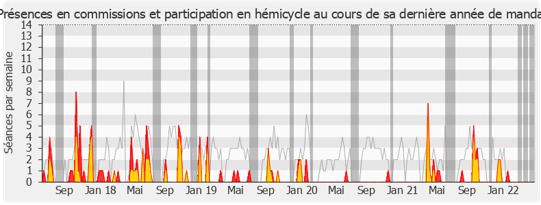 Participation globale-legislature de Philippe Gomès