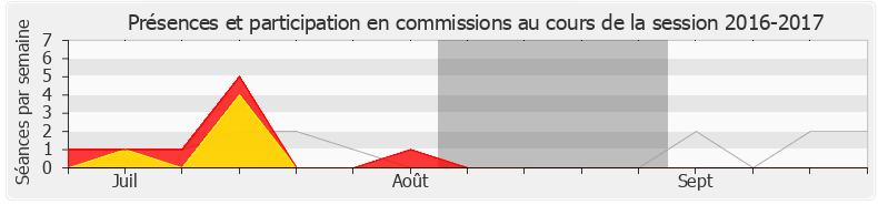 Participation commissions-20162017 de Philippe Gosselin