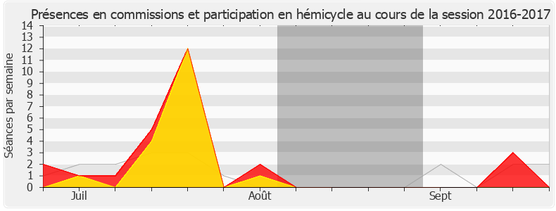 Participation globale-20162017 de Philippe Gosselin