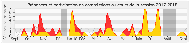 Participation commissions-20172018 de Philippe Gosselin