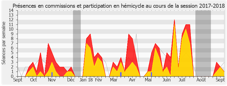 Participation globale-20172018 de Philippe Gosselin